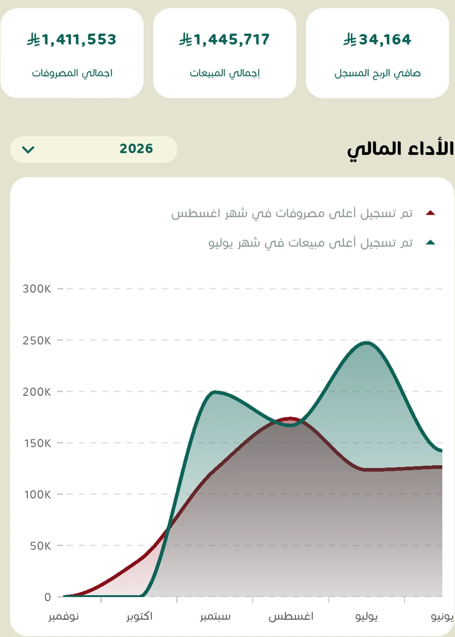 شاشة المالية في ثروف: المصروفات والمبيعات وصافي الربح والأداء المالي